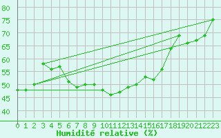 Courbe de l'humidit relative pour Matera