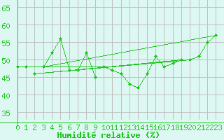 Courbe de l'humidit relative pour Cotnari