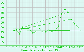 Courbe de l'humidit relative pour Trieste