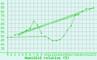 Courbe de l'humidit relative pour Portoroz / Secovlje