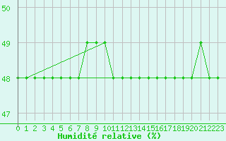 Courbe de l'humidit relative pour Ile de Groix (56)