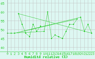 Courbe de l'humidit relative pour Cimetta