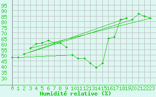 Courbe de l'humidit relative pour Roujan (34)