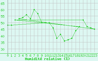 Courbe de l'humidit relative pour Dachsberg-Wolpadinge