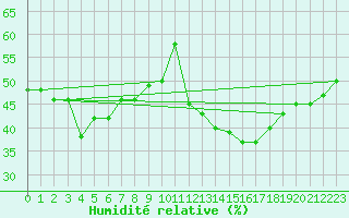 Courbe de l'humidit relative pour Mont-Aigoual (30)