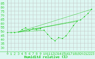 Courbe de l'humidit relative pour Nmes - Courbessac (30)