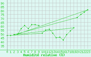 Courbe de l'humidit relative pour Calamocha