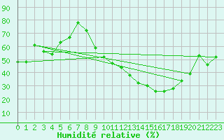 Courbe de l'humidit relative pour Lyon - Bron (69)