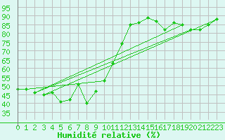 Courbe de l'humidit relative pour Tjotta