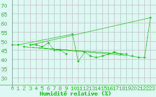 Courbe de l'humidit relative pour Cap Mele (It)