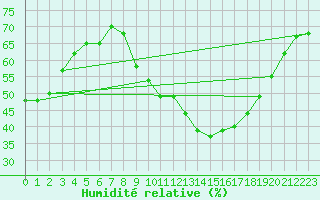 Courbe de l'humidit relative pour Segovia