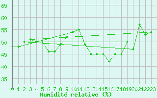 Courbe de l'humidit relative pour Cavalaire-sur-Mer (83)