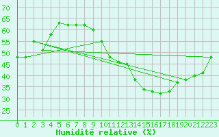 Courbe de l'humidit relative pour Vliermaal-Kortessem (Be)