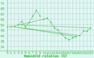 Courbe de l'humidit relative pour Cavalaire-sur-Mer (83)