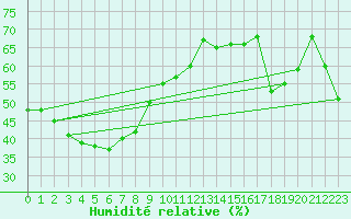 Courbe de l'humidit relative pour Cloncurry Composite