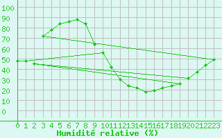 Courbe de l'humidit relative pour Embrun (05)