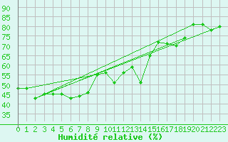 Courbe de l'humidit relative pour Palencia / Autilla del Pino