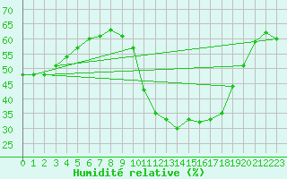 Courbe de l'humidit relative pour Mandailles-Saint-Julien (15)