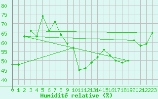 Courbe de l'humidit relative pour Neuchatel (Sw)