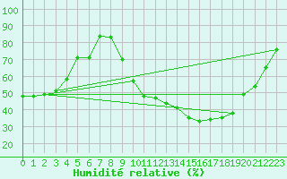 Courbe de l'humidit relative pour Saint-Bauzile (07)