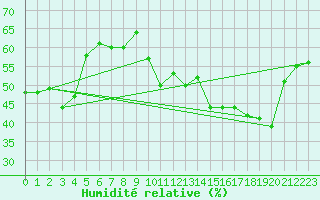 Courbe de l'humidit relative pour Belmont - Champ du Feu (67)