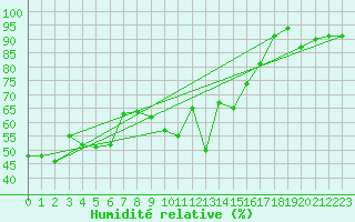 Courbe de l'humidit relative pour Saint-Etienne (42)