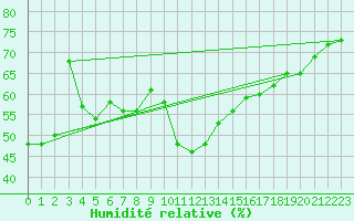 Courbe de l'humidit relative pour Wiener Neustadt