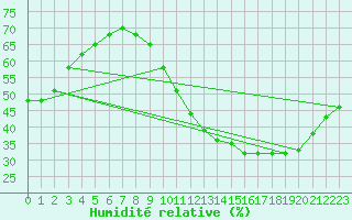 Courbe de l'humidit relative pour Courcouronnes (91)