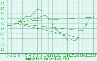 Courbe de l'humidit relative pour Luc-sur-Orbieu (11)