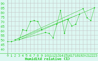 Courbe de l'humidit relative pour Reichenau / Rax