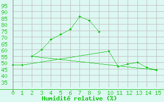 Courbe de l'humidit relative pour Esquel Aerodrome