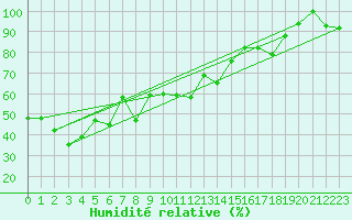 Courbe de l'humidit relative pour Chasseral (Sw)