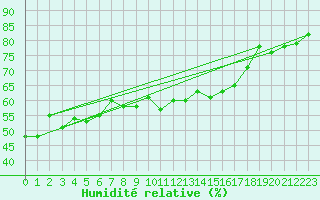 Courbe de l'humidit relative pour Robiei