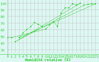 Courbe de l'humidit relative pour Napf (Sw)