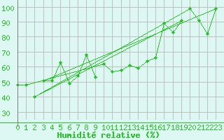Courbe de l'humidit relative pour Galzig