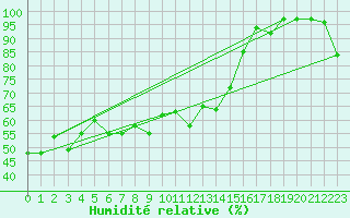 Courbe de l'humidit relative pour Naven