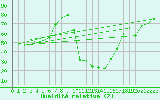 Courbe de l'humidit relative pour Bziers Cap d'Agde (34)