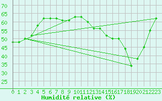 Courbe de l'humidit relative pour Montredon des Corbires (11)