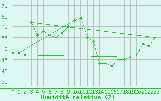 Courbe de l'humidit relative pour Cabo Vilan