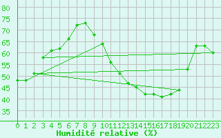 Courbe de l'humidit relative pour Lemberg (57)