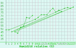 Courbe de l'humidit relative pour Chaumont (Sw)