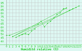 Courbe de l'humidit relative pour Chur-Ems