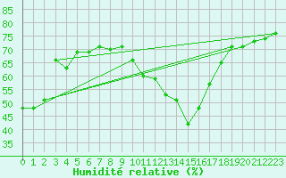 Courbe de l'humidit relative pour Gap-Sud (05)