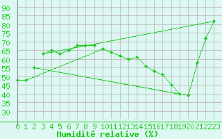Courbe de l'humidit relative pour Saint-Dizier (52)
