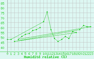 Courbe de l'humidit relative pour Montlimar (26)