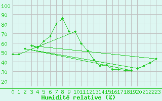 Courbe de l'humidit relative pour Villacoublay (78)