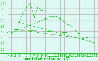 Courbe de l'humidit relative pour Agassiz