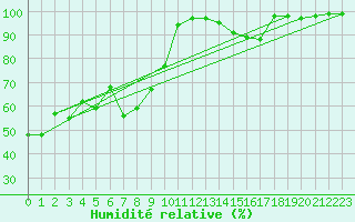 Courbe de l'humidit relative pour Meiningen