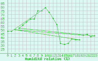 Courbe de l'humidit relative pour S. Giovanni Teatino
