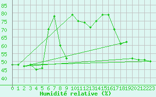 Courbe de l'humidit relative pour Monte Cimone